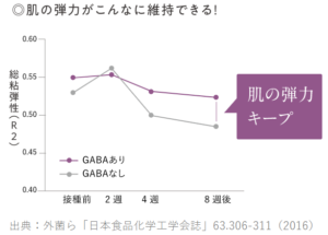 のむドモホルンリンクル　肌の弾力グラフ