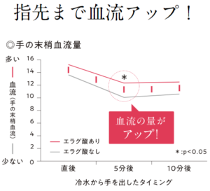 めぐりの結晶　冷水から手だした温度グラフ