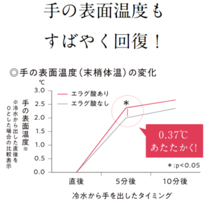 めぐりの結晶　冷水から手だして温度が戻るグラフ