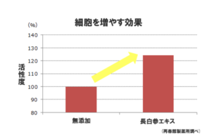 ドモホルンリンクル　長白参　細胞を増やす