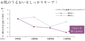 のむドモホルンリンクル　肌のうるおいグラフ