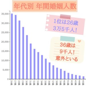 36歳　年代別　婚姻数　婚姻人数　結婚年齢　チャート　グラフ