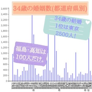 30代　34歳　結婚人数　都道府県別　