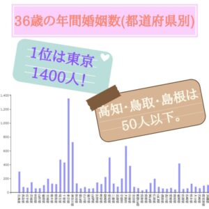 36歳　年間結婚数　年間婚姻数　都道府県別　