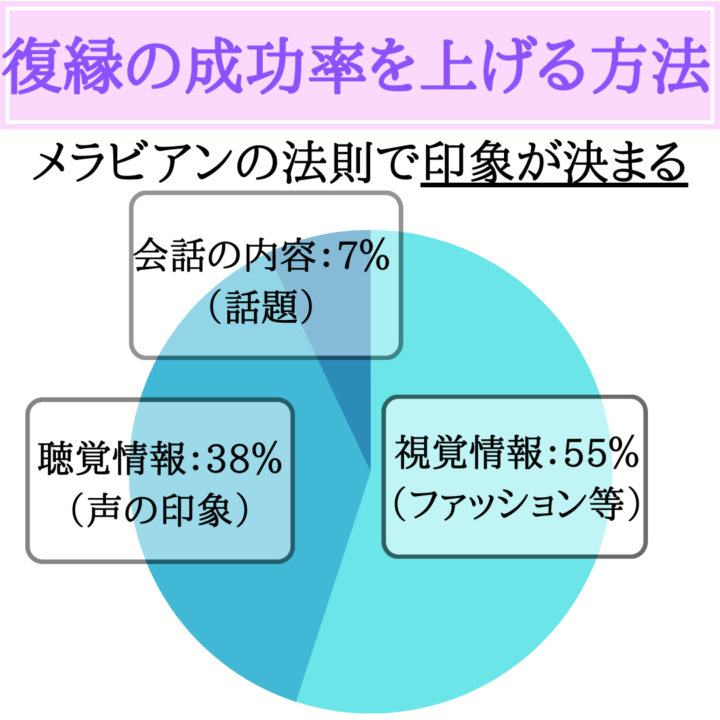 復縁の成功率を上げる方法　メラビアンの法則　印象が決まる　視覚情報55％　聴覚情報38％　会話の内容7％