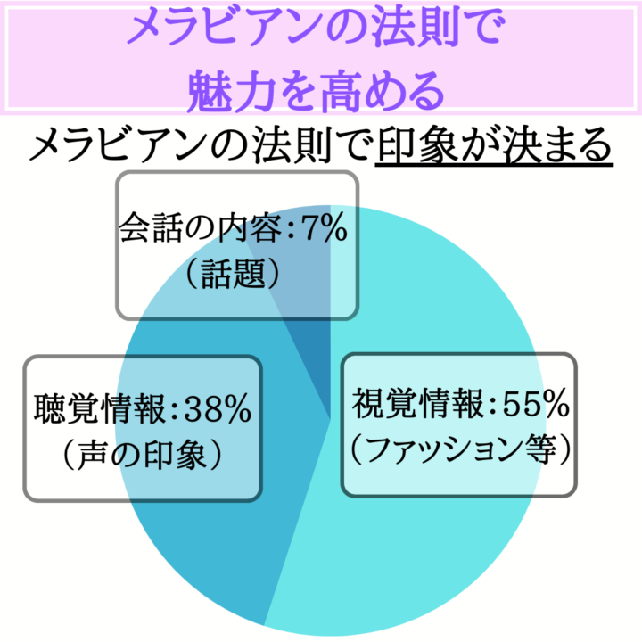 復縁の成功率を上げる方法　メラビアンの法則　印象が決まる　視覚情報55％　聴覚情報38％　会話の内容7％