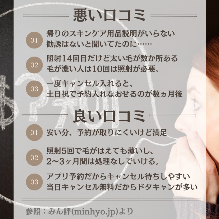 照射5回で毛がはえても薄いし、 2～3ヶ月間は処理なしでいける。 悪い口コミ 一度キャンセル入れると、 土日祝で予約入れなおせるのが数ヵ月後 アプリ予約だからキャンセル待ちしやすい 当日キャンセル無料だからドタキャンが多い 帰りのスキンケア用品説明がいらない 勧誘はないと聞いてたのに…… 照射14回目だけど太い毛が数か所ある 毛が濃い人は10回は照射が必要。 安い分、予約が取りにくいけど満足 良い口コミ 参照：みん評(minhyo.jp)より