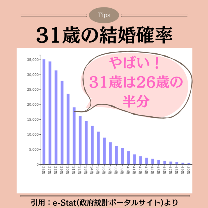 30代女性の現実｜結婚確率が低くてやばい 31歳の結婚確率 やばい！ 31歳は26歳の半分 引用：e-Stat(政府統計ポータルサイト)より