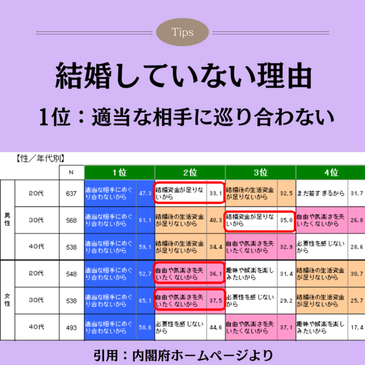 30代女性の結婚していない理由１位｜相手がいない 結婚していない理由 1位：適当な相手に巡り合わない 引用：内閣府ホームページより